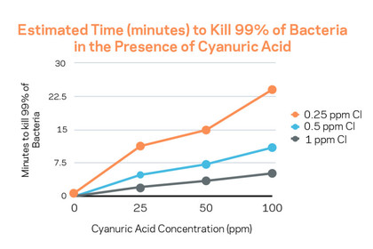 What to Know About Cyanuric Acid Image